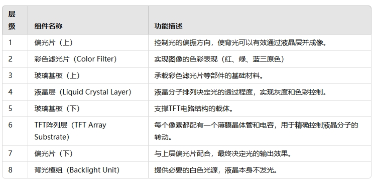 1743499675404498.png TFT液晶屏的基本组成结构.png